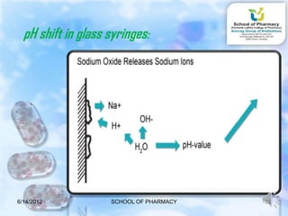 pH shift in glass syringes:




6/14/2012           SCHOOL OF PHARMACY   12
 