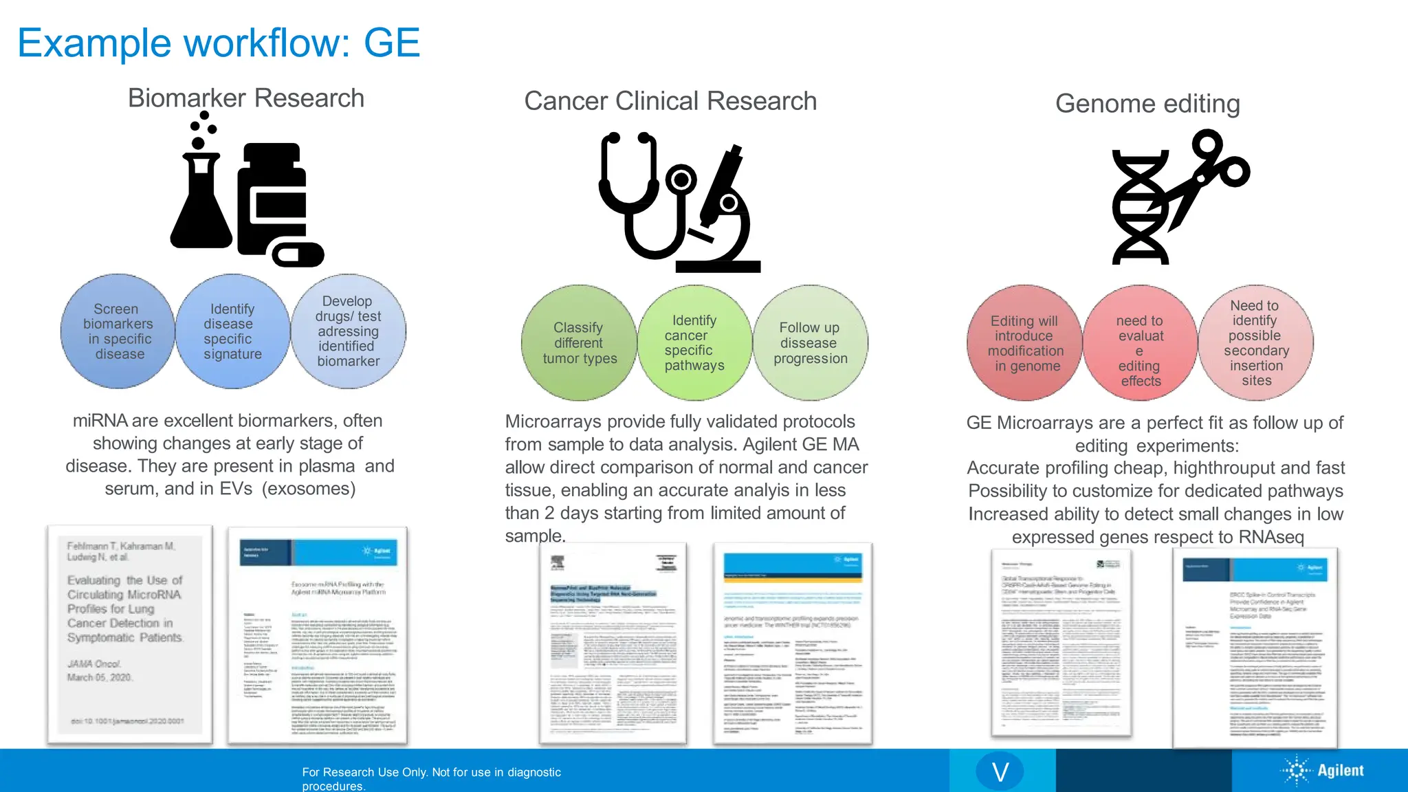 the agilent Microarray platform and its applications | PPTX