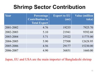 Shrimp Sector Contribution
Year Percentage
Contribution to
Total Export
Export to EU
(mt)
Value (million
taka)
2001-2002 4.76 19235 7925.70
2002-2003 5.10 21941 9392.60
2003-2004 5.71 25522 11775.00
2004-2005 5.90 27508 12628.95
2005-2006 4.56 29177 15230.00
2006-2007 4.90 36851 1660.00
Japan, EU and USA are the main importer of Bangladeshi shrimp
12
 
