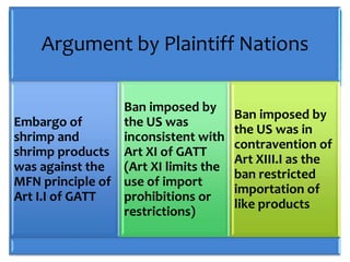Argument by Plaintiff Nations

                 Ban imposed by
                                     Ban imposed by
Embargo of       the US was
                                     the US was in
shrimp and       inconsistent with
                                     contravention of
shrimp products Art XI of GATT
                                     Art XIII.I as the
was against the (Art XI limits the
                                     ban restricted
MFN principle of use of import
                                     importation of
Art I.I of GATT  prohibitions or
                                     like products
                 restrictions)
 
