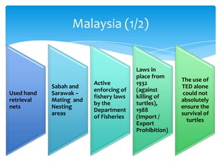 Malaysia (1/2)


                                        Laws in
                                        place from
                                                       The use of
                         Active         1932
            Sabah and                                  TED alone
                         enforcing of   (against
Used hand   Sarawak –                                   could not
                         fishery laws   killing of
retrieval   Mating and                                 absolutely
                         by the         turtles),
nets        Nesting                                    ensure the
                         Department     1988
            areas                                      survival of
                         of Fisheries   (Import /
                                                         turtles
                                        Export
                                        Prohibition)
 