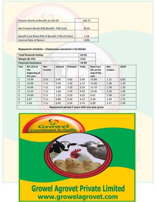 Present Worth of Benefit at 15% DF 196.71
Net Present Worth (PW Benefit - PW Cost) 30.03
Benefit Cost Ratio (PW of Benefit / PW of Costs) 1.18
Internal Rate of Return >50%
Repayment schedule – Litopeneaus vannamei 1 Ha Model
Total financial Outlay 23.52
Margin @ 15% 3.53
Financial Assistance 19.99
Year B/L O/S at
the
beginning of
the year
Net
Income
Interest Principal Total Bank loan
O/s at the
end of the
year
Net
surplus
DSCR
1 19.99 3.55 2.40 0.00 2.40 19.99 1.15 0.00
2 19.99 7.11 2.40 3.33 5.73 16.66 1.38 1.24
3 16.66 7.11 2.00 3.33 5.33 13.33 1.78 1.33
4 13.33 7.11 1.60 3.33 4.93 10.00 2.18 1.44
5 10.00 7.11 1.20 3.33 4.53 6.67 2.58 1.57
6 6.67 7.11 0.80 3.33 4.13 3.34 2.98 1.72
7 3.34 7.11 0.40 3.34 3.74 0.00 3.37 1.90
Repayment period 7 years with one year grace
 
