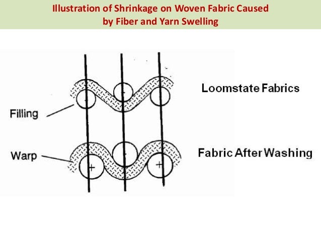Shrinking Process Types Of Fabric Shrinkage And How To Manage Them – LECAGR