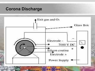 Corona Discharge
 