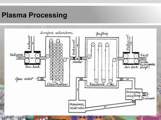 Plasma Processing
 