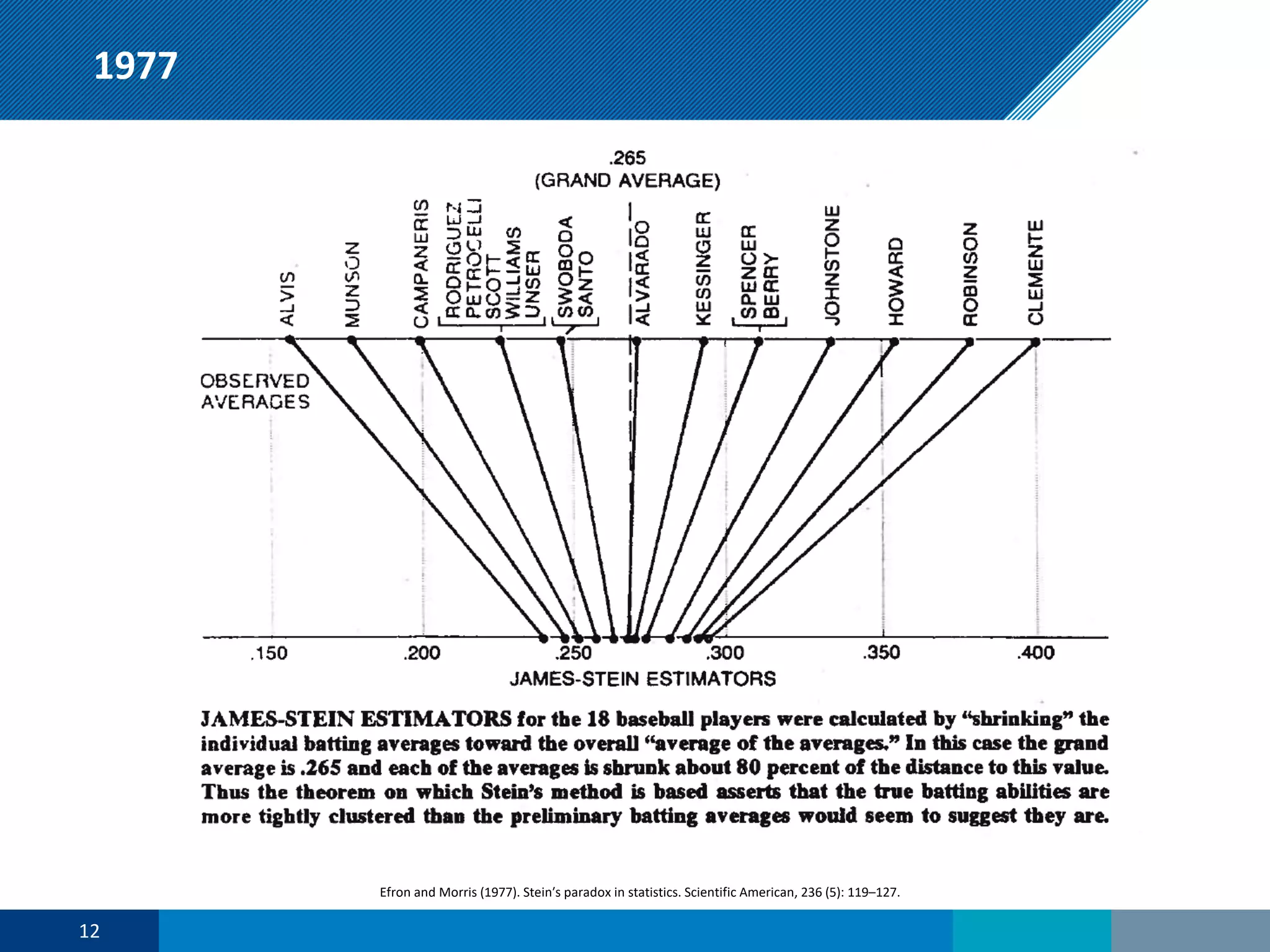 1977
Efron and Morris (1977). Steinʹs paradox in statistics. Scientific American, 236 (5): 119–127.
12
 