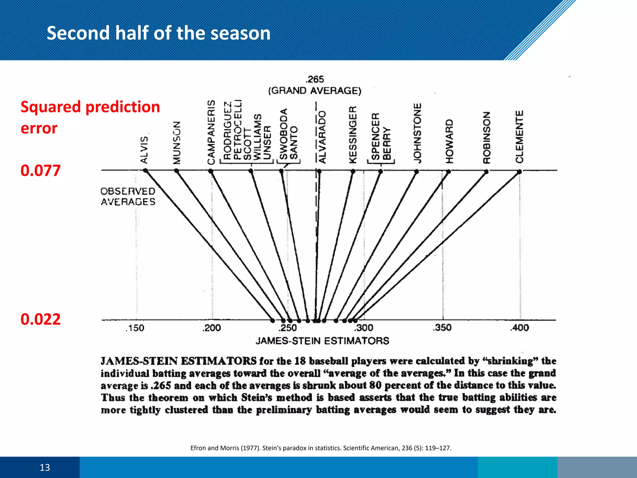 Second half of the season
Efron and Morris (1977). Steinʹs paradox in statistics. Scientific American, 236 (5): 119–127.
Squared prediction
error
0.077
0.022
13
 