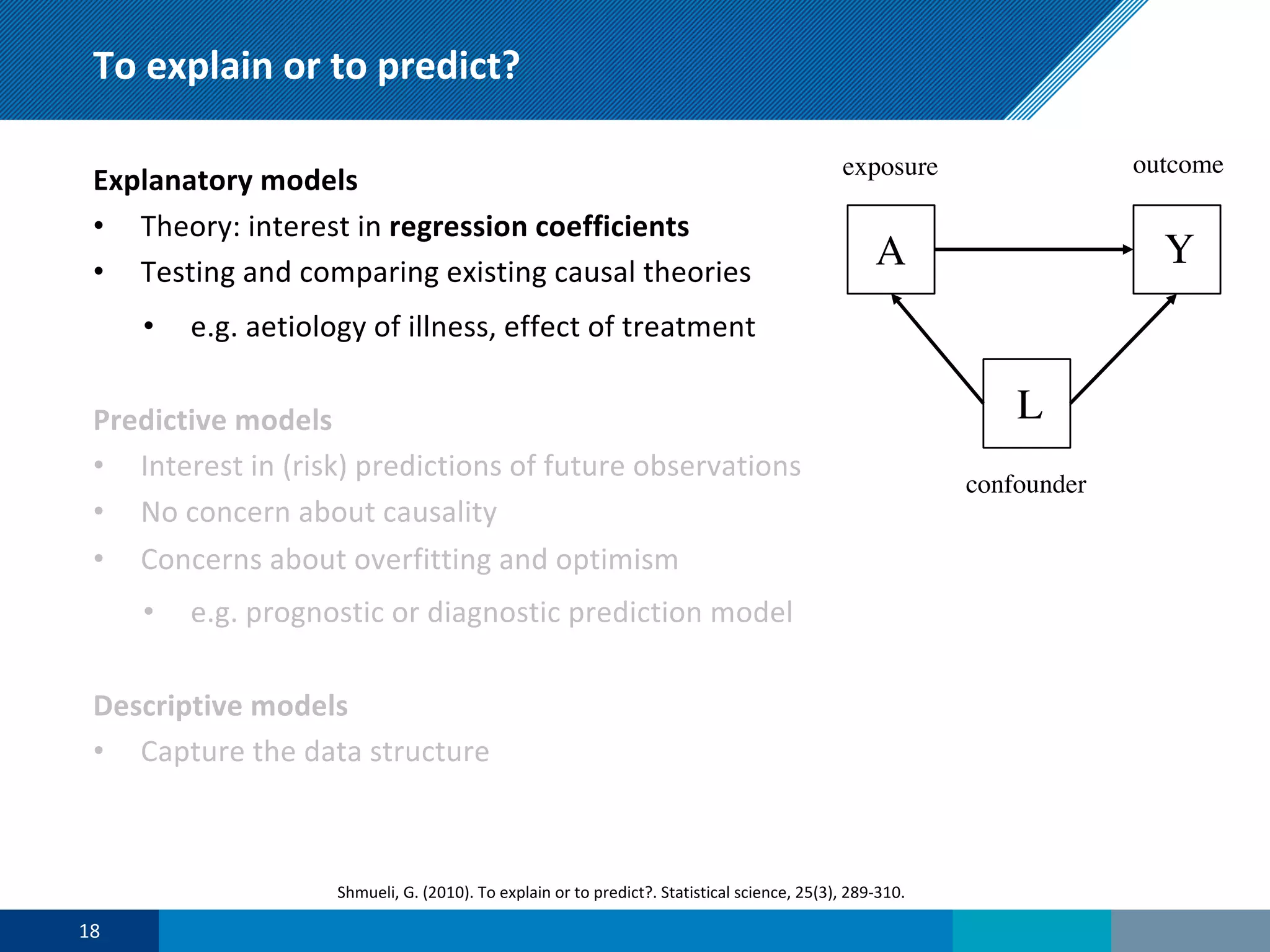 To explain or to predict?
Explanatory models
• Theory: interest in regression coefficients
• Testing and comparing existing causal theories
• e.g. aetiology of illness, effect of treatment
Predictive models
• Interest in (risk) predictions of future observations
• No concern about causality
• Concerns about overfitting and optimism
• e.g. prognostic or diagnostic prediction model
Descriptive models
• Capture the data structure
18
Shmueli, G. (2010). To explain or to predict?. Statistical science, 25(3), 289-310.
A
L
Y
exposure outcome
confounder
 