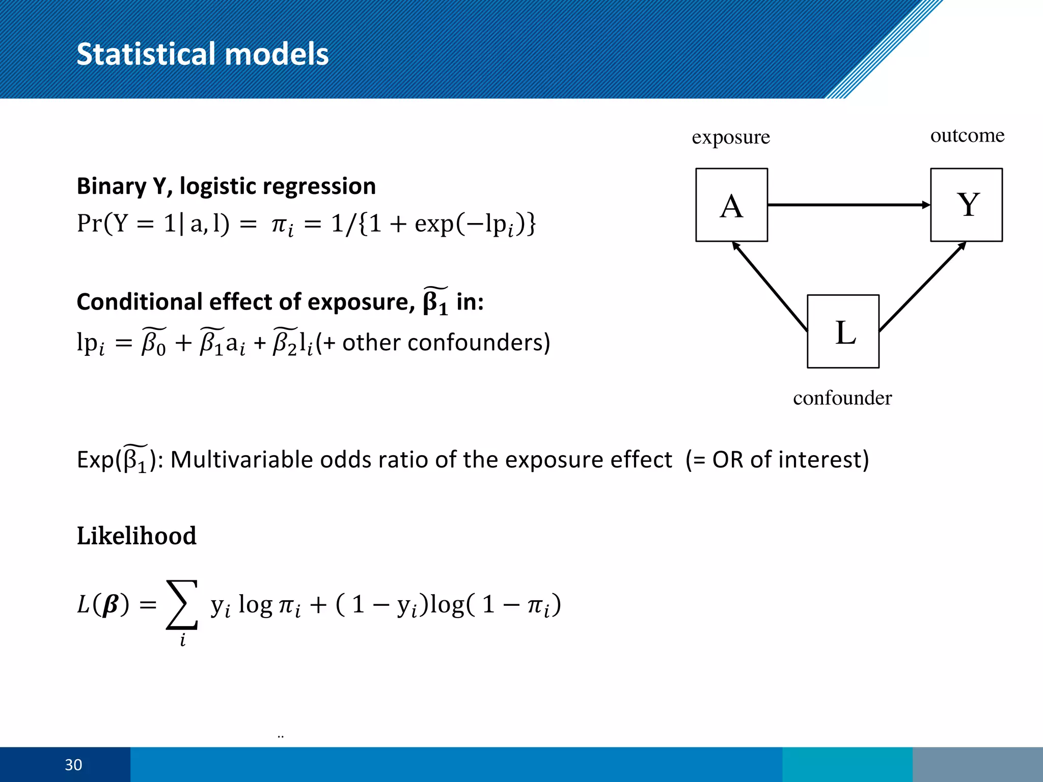 Statistical models
Binary Y, logistic regression
Pr Y = 1 a, l) = *+ = 1/ 1 + exp −lp+
Conditional effect of exposure, 234 in:
lp+ = 256 + 257a+ + 258l+(+ other confounders)
Exp(2β7): Multivariable odds ratio of the exposure effect (= OR of interest)
Likelihood
@ A = B
+
y+ log *+ + 1 − y+ log 1 − *+
30
..
A
L
Y
exposure outcome
confounder
 