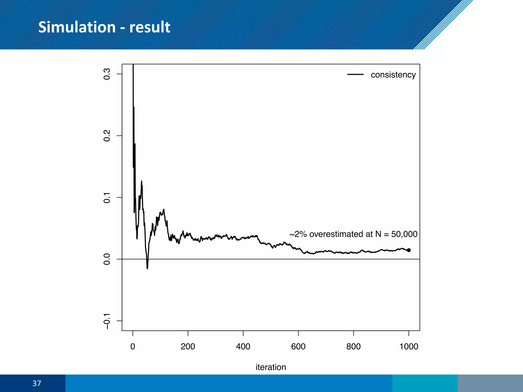 0 200 400 600 800 1000
−0.10.00.10.20.3
iteration
●
consistency
~2% overestimated at N = 50,000
Simulation - result
37
 