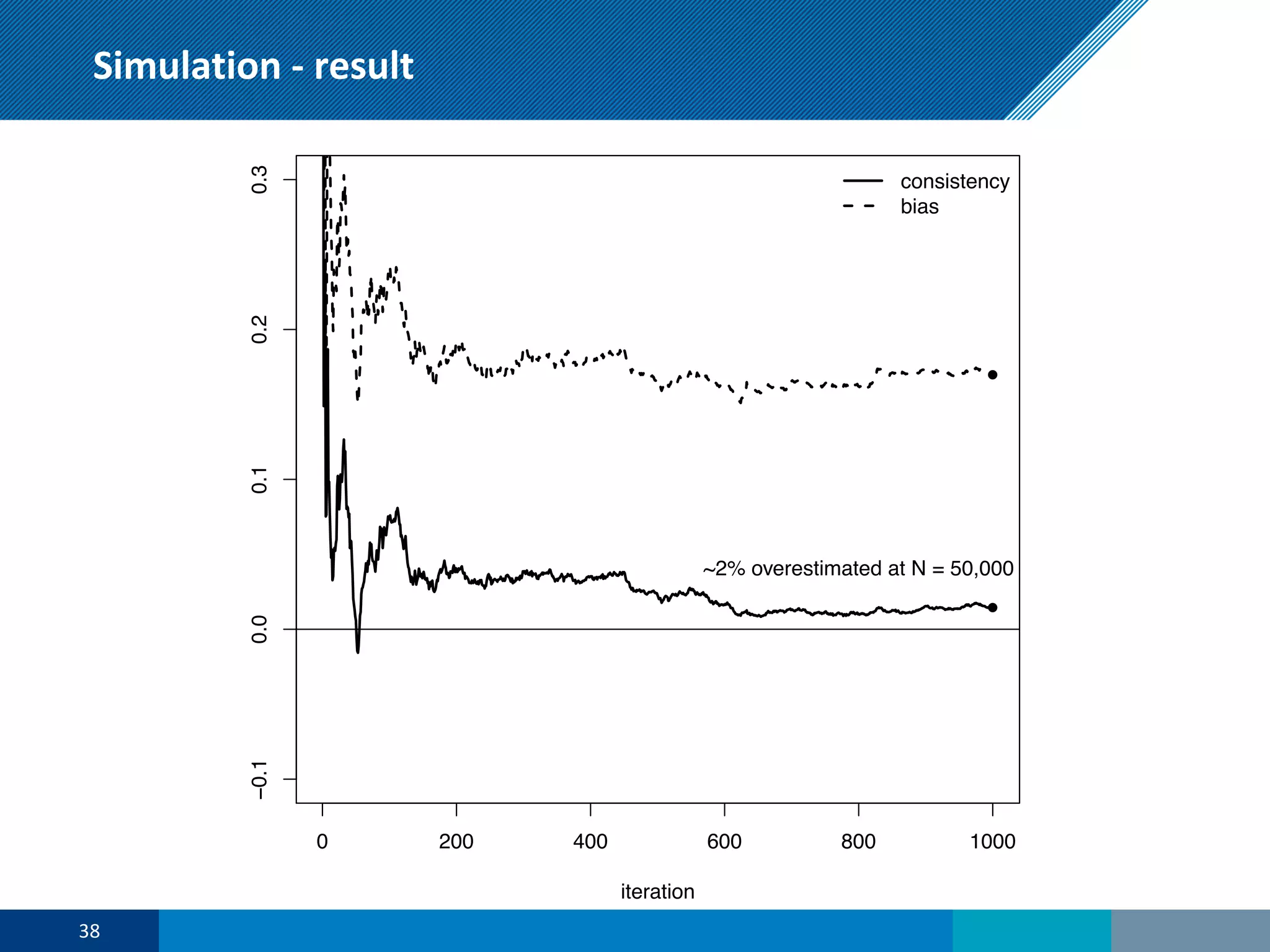 Simulation - result
0 200 400 600 800 1000
−0.10.00.10.20.3
iteration
●
●
consistency
bias
~2% overestimated at N = 50,000
38
 