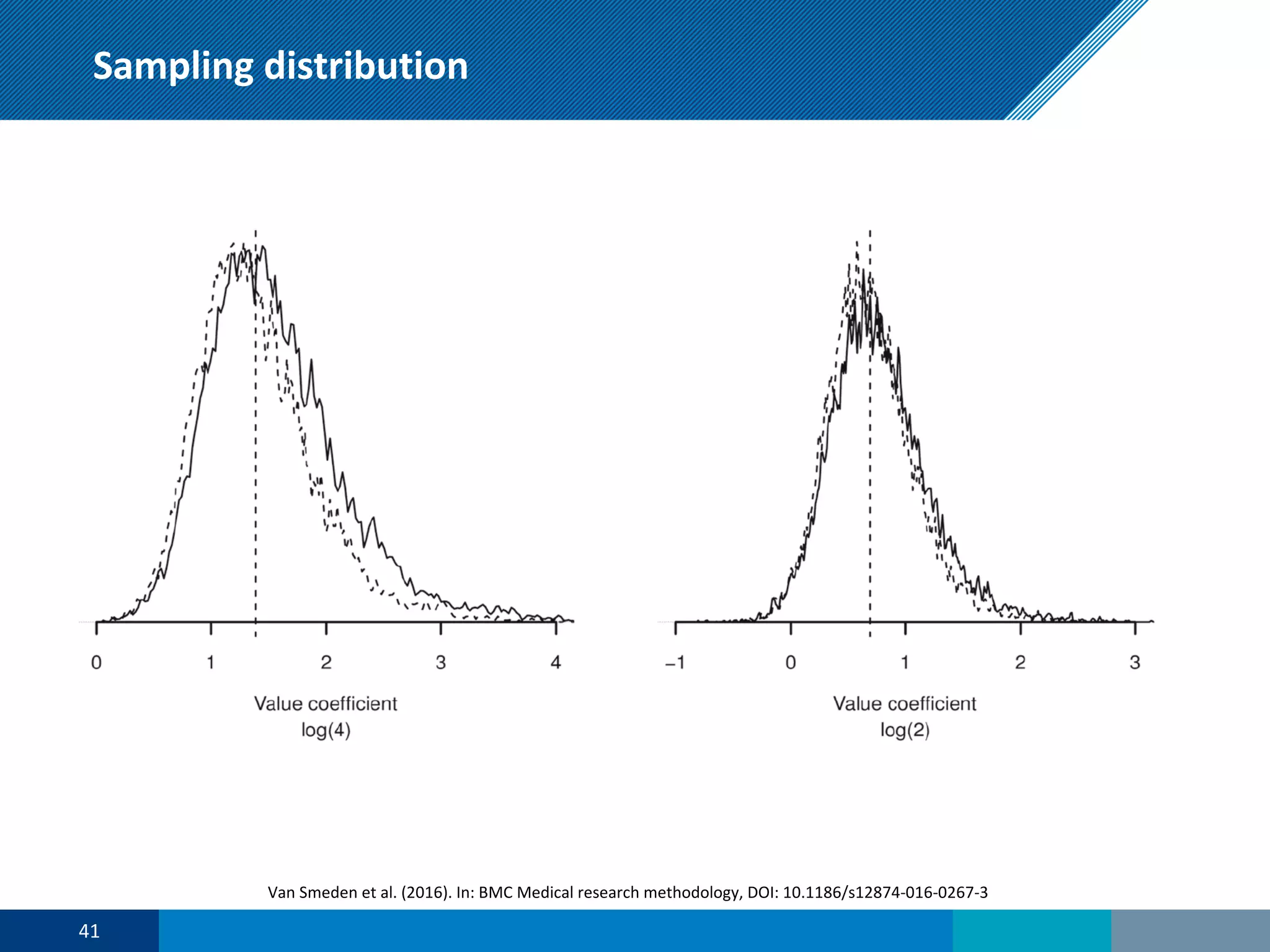 Sampling distribution
41
Van Smeden et al. (2016). In: BMC Medical research methodology, DOI: 10.1186/s12874-016-0267-3
 