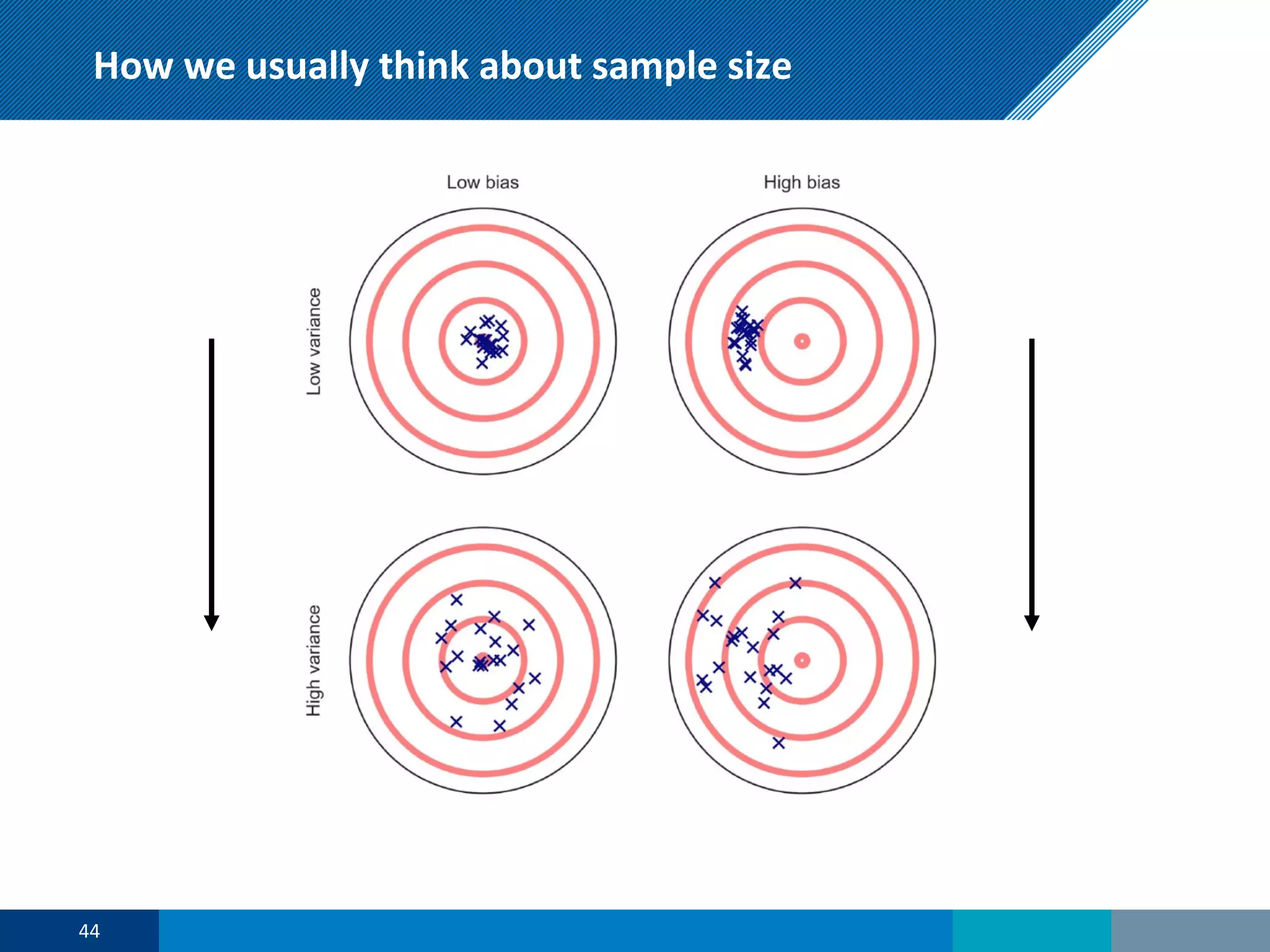 How we usually think about sample size
44
 