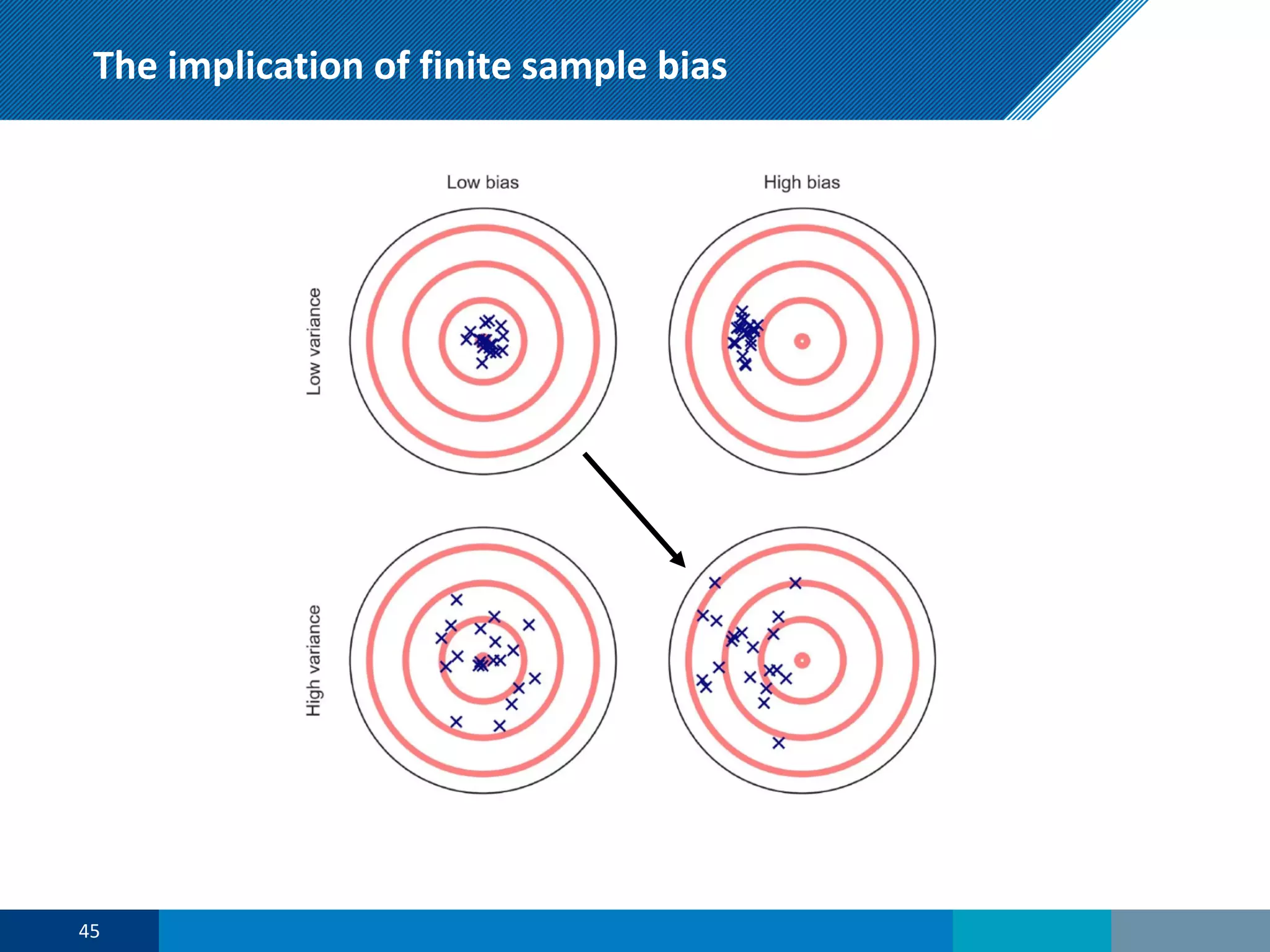 The implication of finite sample bias
45
 