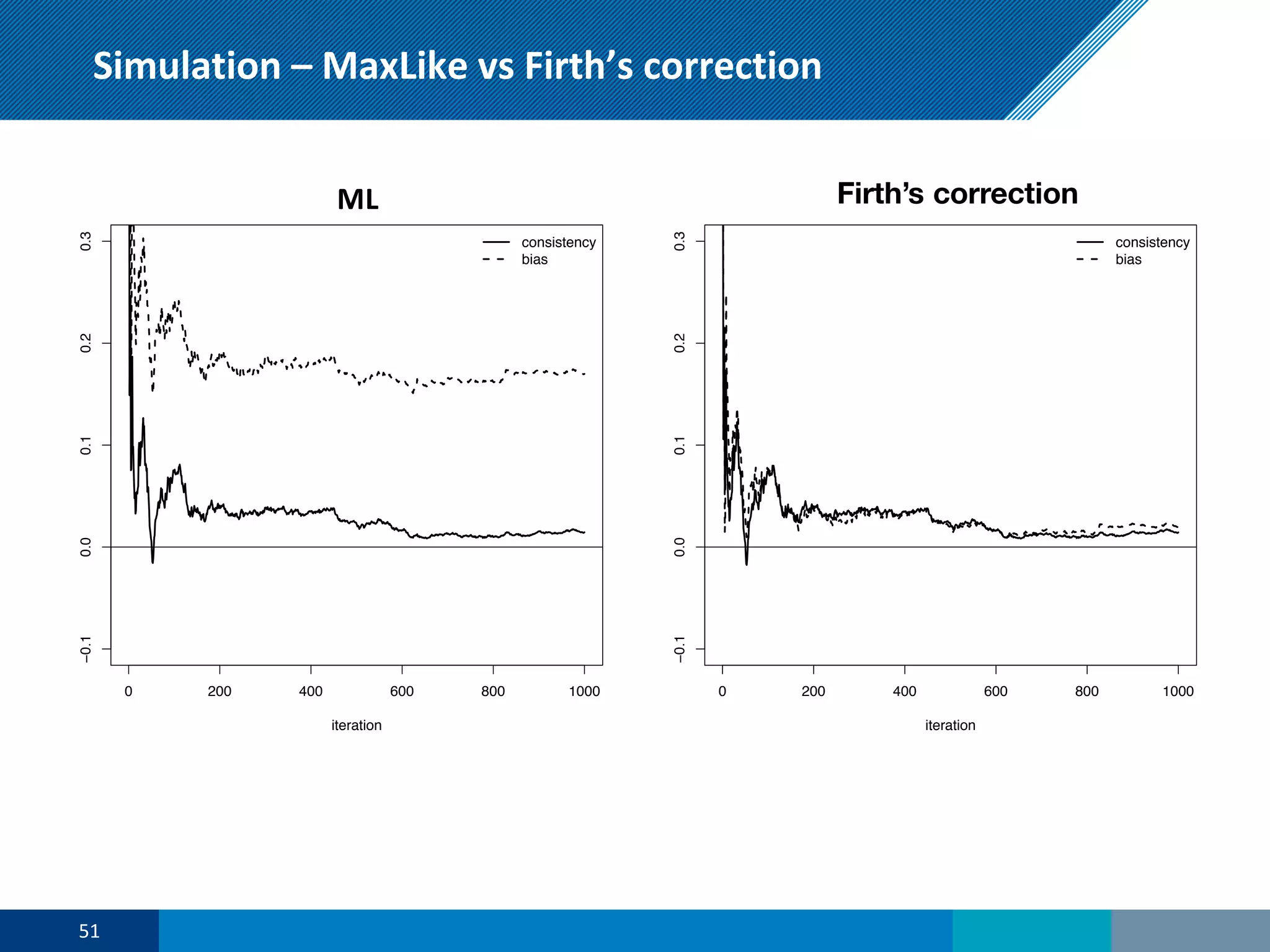 0 200 400 600 800 1000
−0.10.00.10.20.3
iteration
consistency
bias
Simulation – MaxLike vs Firth’s correction
ML
0 200 400 600 800 1000
−0.10.00.10.20.3
iteration
consistency
bias
Firth’s correction
Estimated bias reduced from ~25% with Maximum likelihood to ~ 3% with Firth’s correction.
51
 