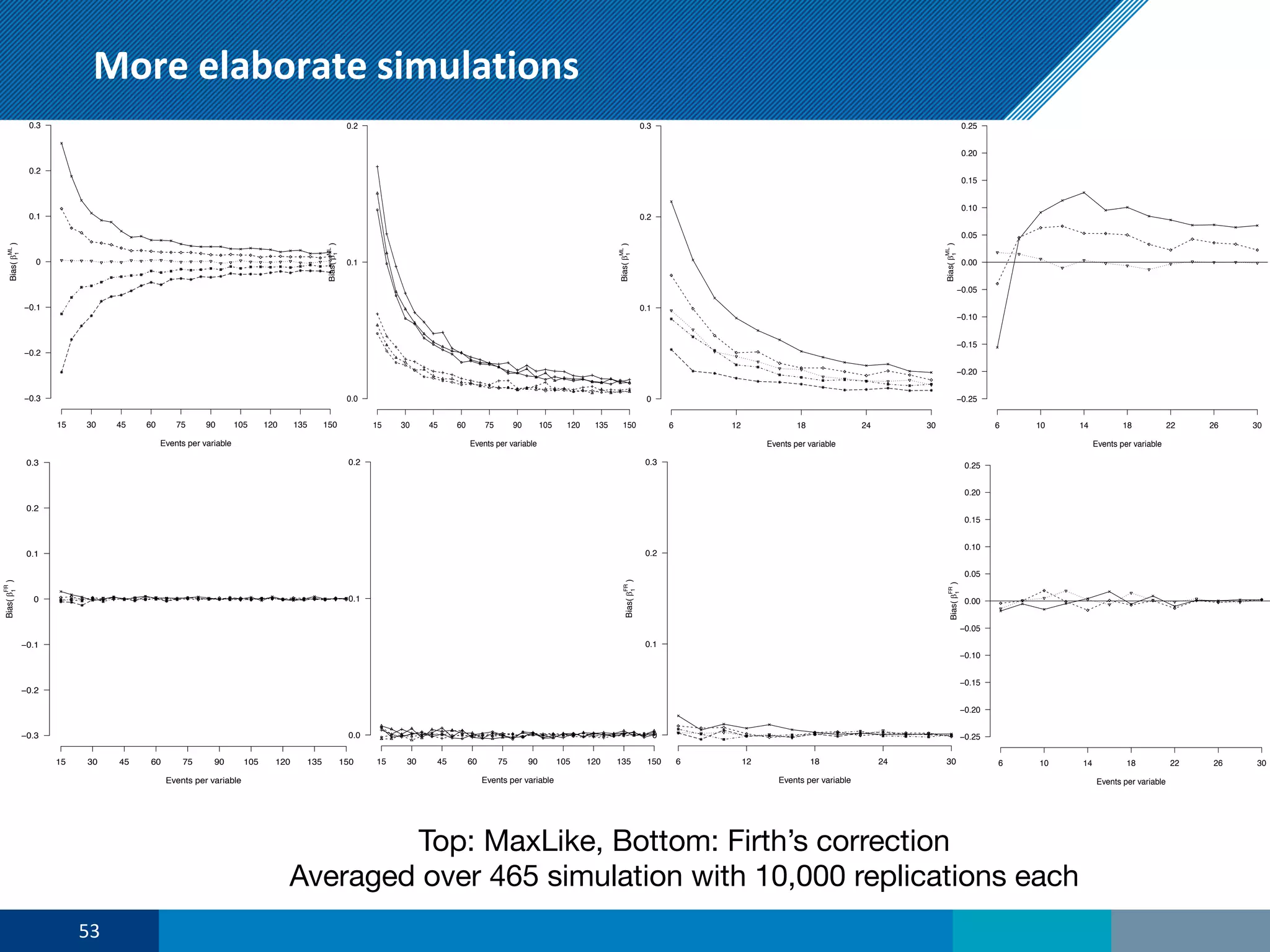 More elaborate simulations
Events per variable
Bias(b1
ML
)
15 30 45 60 75 90 105 120 135 150
−0.3
−0.2
−0.1
0
0.1
0.2
0.3
Events per variable
Bias(b1
ML
)
15 30 45 60 75 90 105 120 135 150
0.0
0.1
0.2
●
●
●
●
●
●
●
●
●
●
●
● ●
●
● ●
● ●
●
●
●
●
●
● ●
●
●
●
●
●
●
●
●
●
●
●
●
● ● ● ●
● ●
●
● ●
● ● ● ● ● ●
● ● ●
●
Events per variable
Bias(b1
ML
)
6 12 18 24 30
0
0.1
0.2
0.3
Events per variable
Bias(b1
ML
)
6 10 14 18 22 26 30
−0.25
−0.20
−0.15
−0.10
−0.05
0.00
0.05
0.10
0.15
0.20
0.25
Events per variable
Bias(b1
FR
)
15 30 45 60 75 90 105 120 135 150
0.0
0.1
0.2
●
● ●
●
●
●
●
● ●
●
●
●
●
●
● ●
● ●
● ●
●
● ●
●
●
●
●
●
●
● ●
●
● ● ● ● ● ● ● ● ● ●
● ● ● ● ● ● ● ●
●
● ●
● ● ●
Events per variable
Bias(b1
FR
)
6 12 18 24 30
0
0.1
0.2
0.3
Events per variable
Bias(b1
FR
)
6 10 14 18 22 26 30
−0.25
−0.20
−0.15
−0.10
−0.05
0.00
0.05
0.10
0.15
0.20
0.25
Top: MaxLike, Bottom: Firth’s correction
Averaged over 465 simulation with 10,000 replications each
53
Events per variable
Bias(b1
FR
)
15 30 45 60 75 90 105 120 135 150
−0.3
−0.2
−0.1
0
0.1
0.2
0.3
 