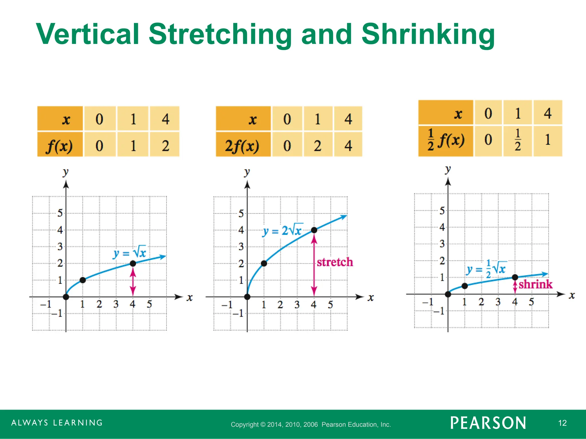 Copyright © 2014, 2010, 2006 Pearson Education, Inc. 12
Vertical Stretching and Shrinking
 