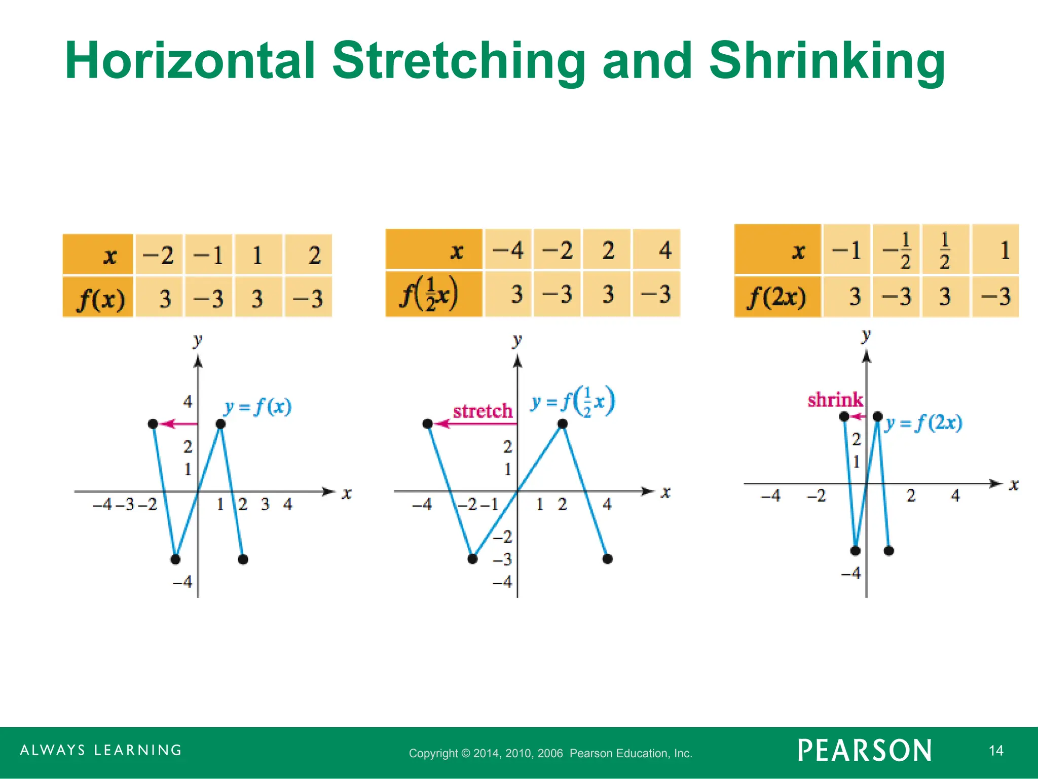Copyright © 2014, 2010, 2006 Pearson Education, Inc. 14
Horizontal Stretching and Shrinking
 