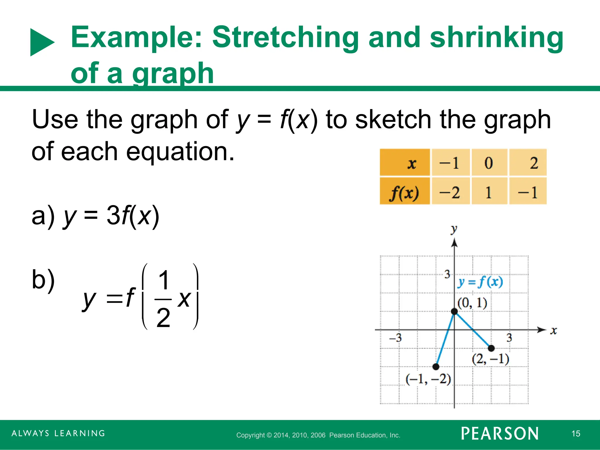Copyright © 2014, 2010, 2006 Pearson Education, Inc. 15
Example: Stretching and shrinking
of a graph
Use the graph of y = f(x) to sketch the graph
of each equation.
a) y = 3f(x)
b)
y f
1
2
x






 