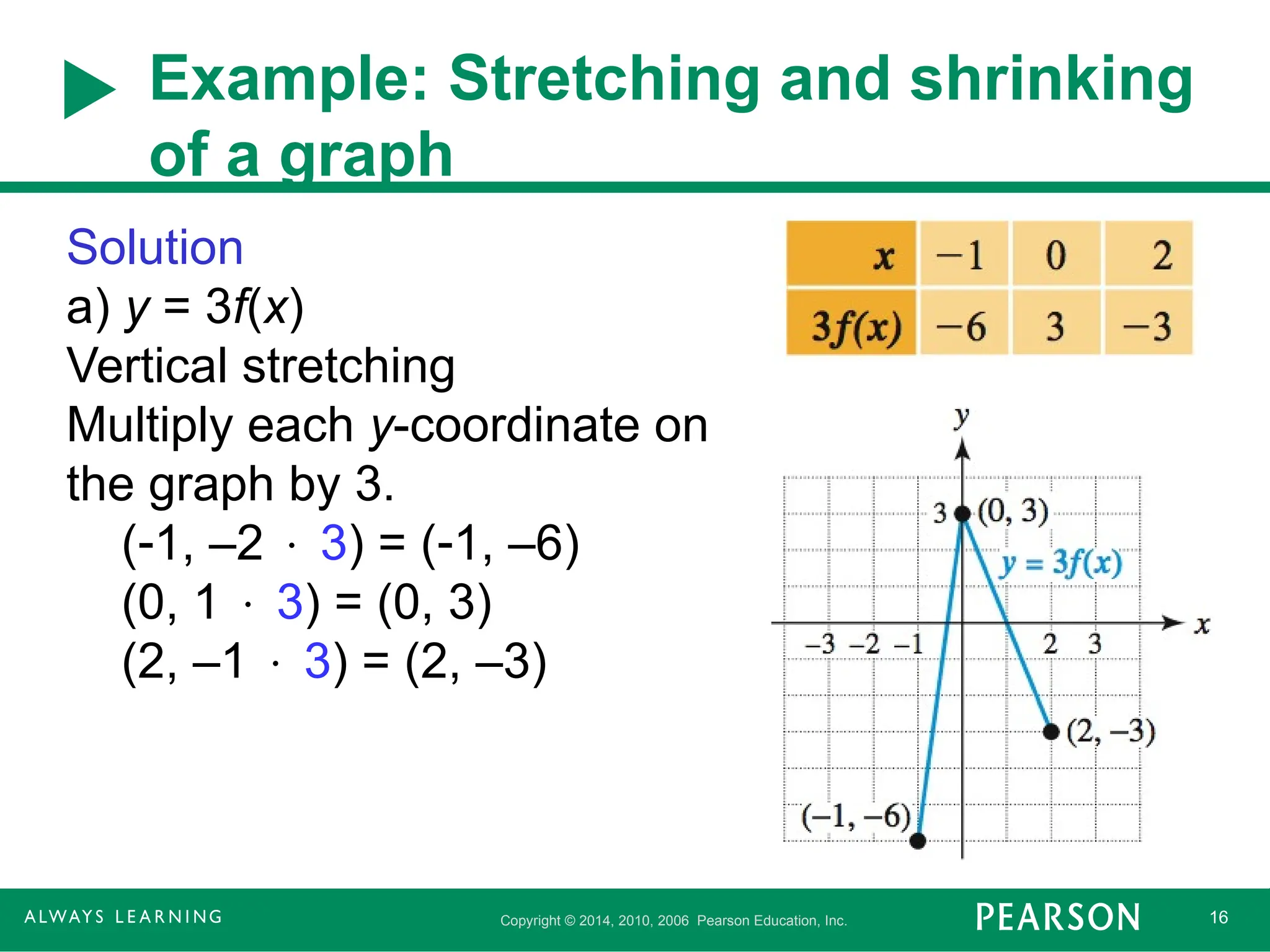 Copyright © 2014, 2010, 2006 Pearson Education, Inc. 16
Example: Stretching and shrinking
of a graph
Solution
a) y = 3f(x)
Vertical stretching
Multiply each y-coordinate on
the graph by 3.
(1, –2  3) = (1, –6)
(0, 1  3) = (0, 3)
(2, –1  3) = (2, –3)
 