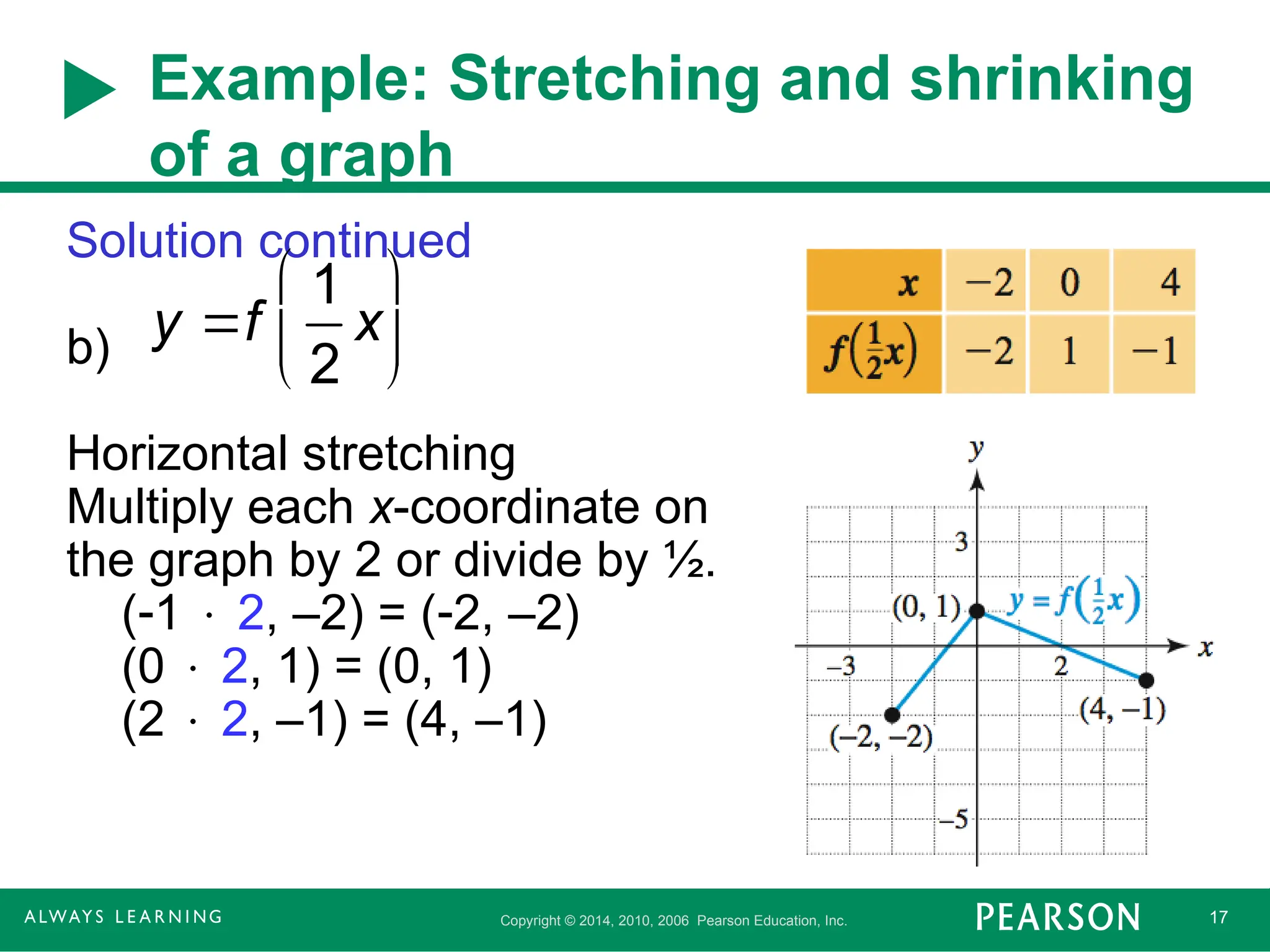 Copyright © 2014, 2010, 2006 Pearson Education, Inc. 17
Example: Stretching and shrinking
of a graph
Solution continued
b)
Horizontal stretching
Multiply each x-coordinate on
the graph by 2 or divide by ½.
(1  2, –2) = (2, –2)
(0  2, 1) = (0, 1)
(2  2, –1) = (4, –1)
y f
1
2
x






 