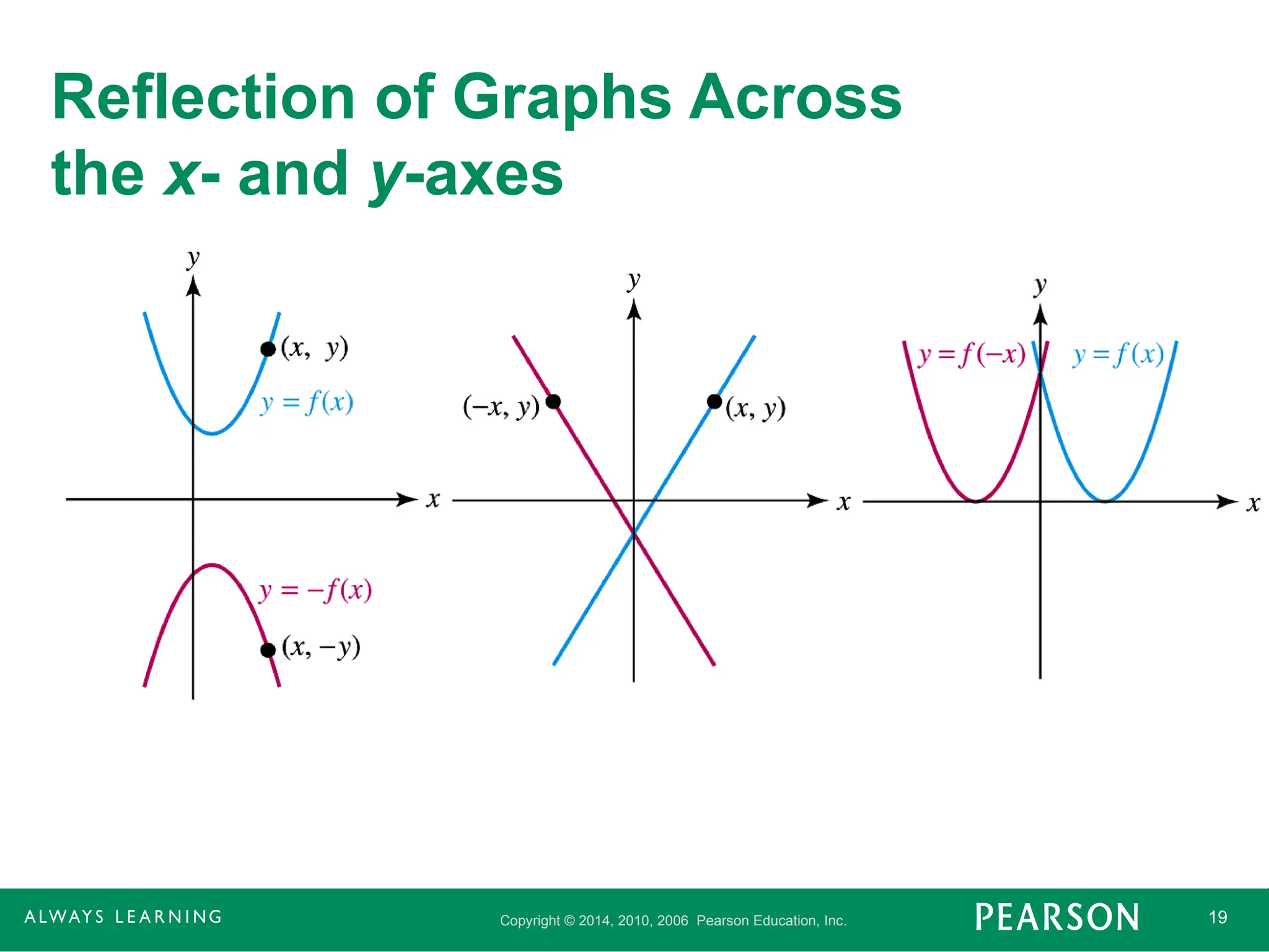 Copyright © 2014, 2010, 2006 Pearson Education, Inc. 19
Reflection of Graphs Across
the x- and y-axes
 