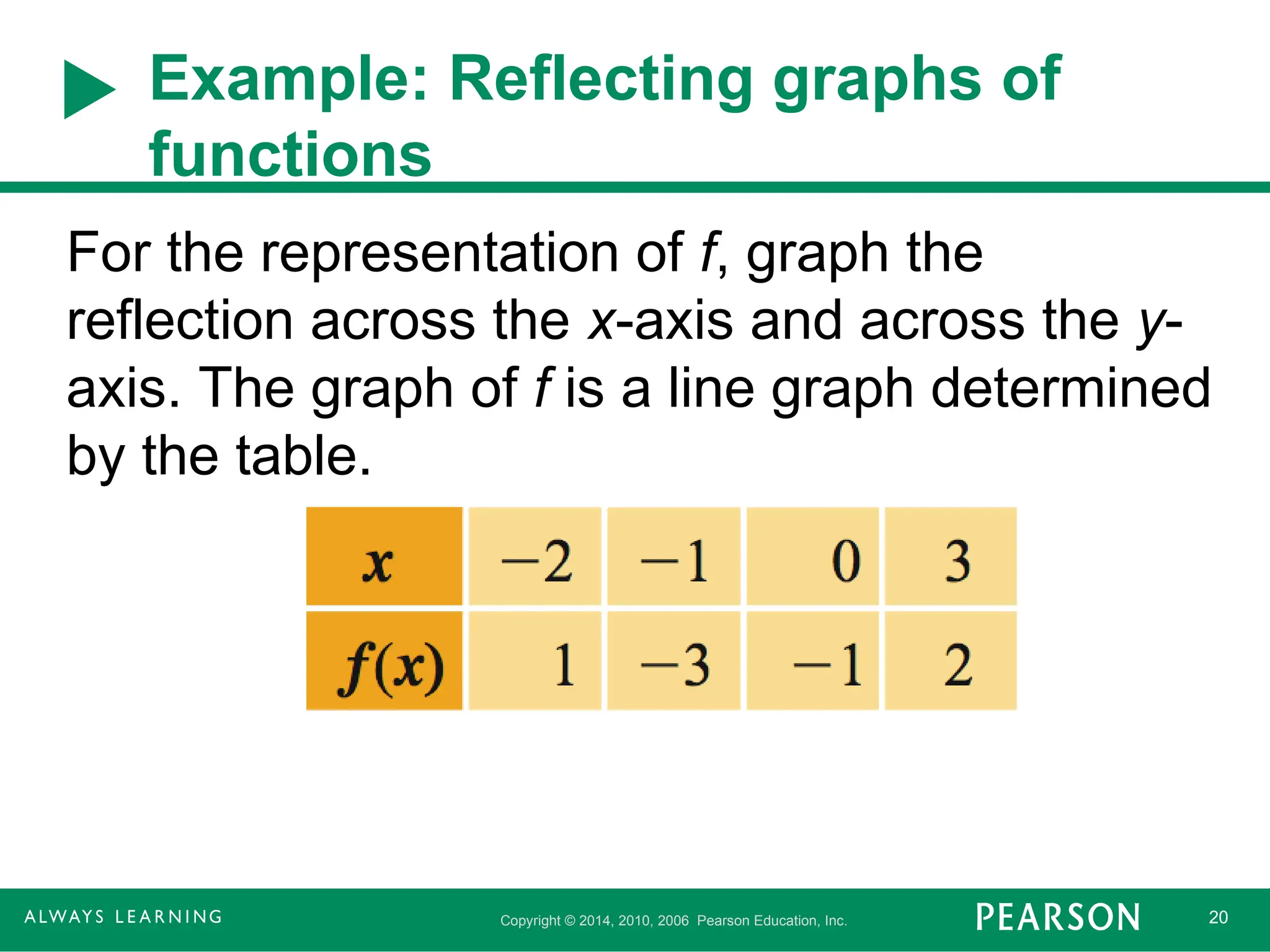 Copyright © 2014, 2010, 2006 Pearson Education, Inc. 20
Example: Reflecting graphs of
functions
For the representation of f, graph the
reflection across the x-axis and across the y-
axis. The graph of f is a line graph determined
by the table.
 