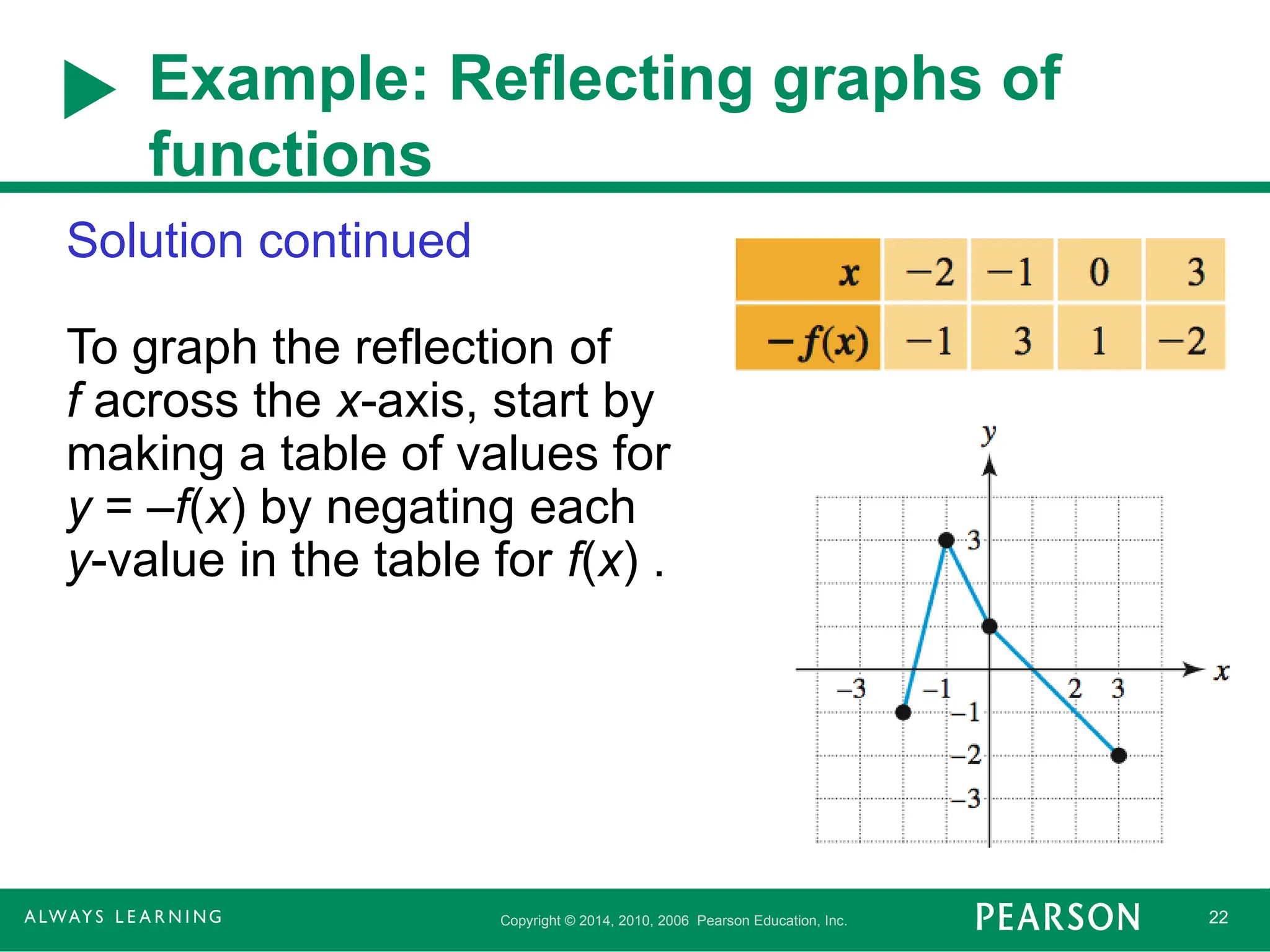 Copyright © 2014, 2010, 2006 Pearson Education, Inc. 22
Example: Reflecting graphs of
functions
Solution continued
To graph the reflection of
f across the x-axis, start by
making a table of values for
y = –f(x) by negating each
y-value in the table for f(x) .
 