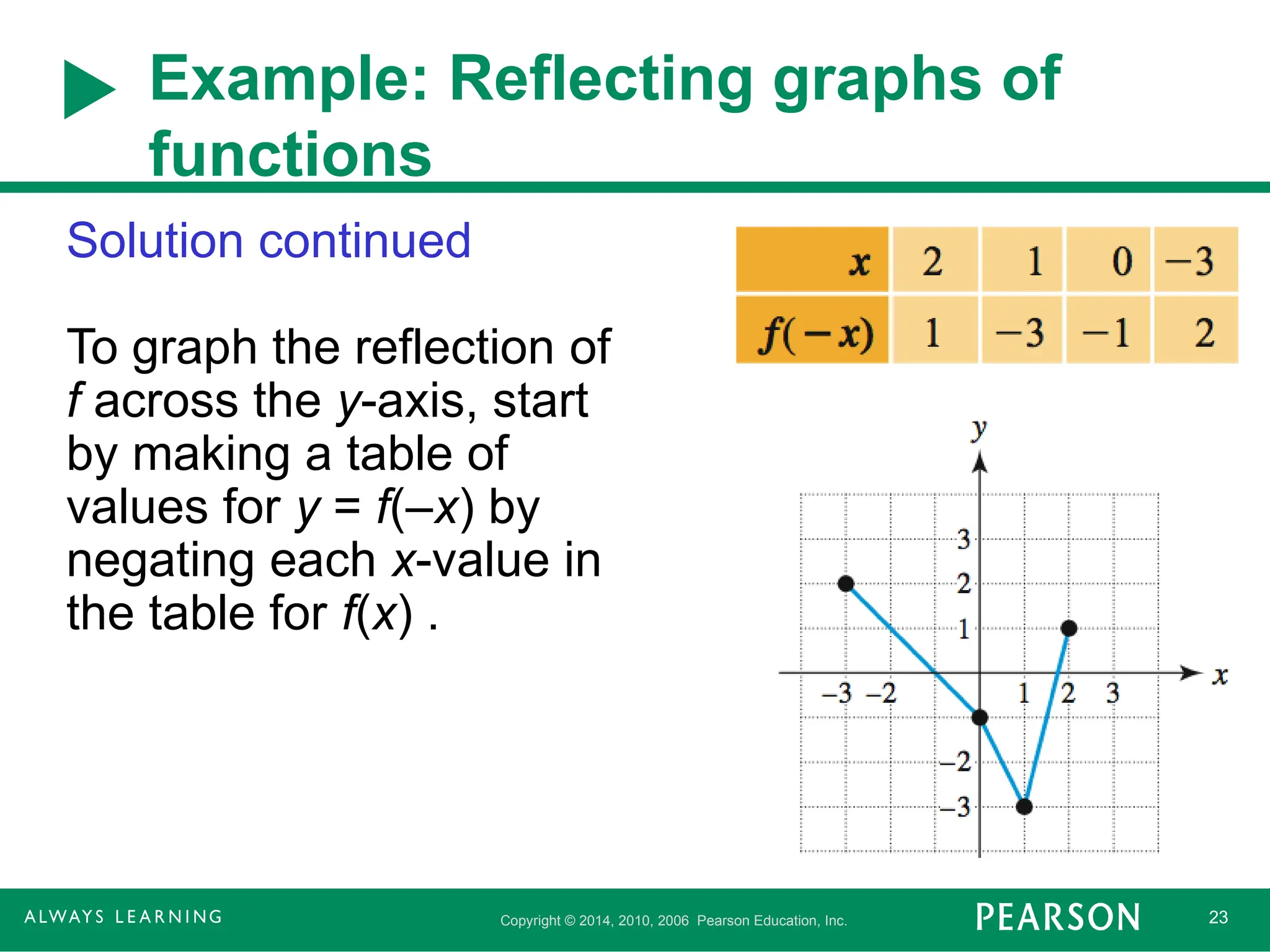 Copyright © 2014, 2010, 2006 Pearson Education, Inc. 23
Example: Reflecting graphs of
functions
Solution continued
To graph the reflection of
f across the y-axis, start
by making a table of
values for y = f(–x) by
negating each x-value in
the table for f(x) .
 