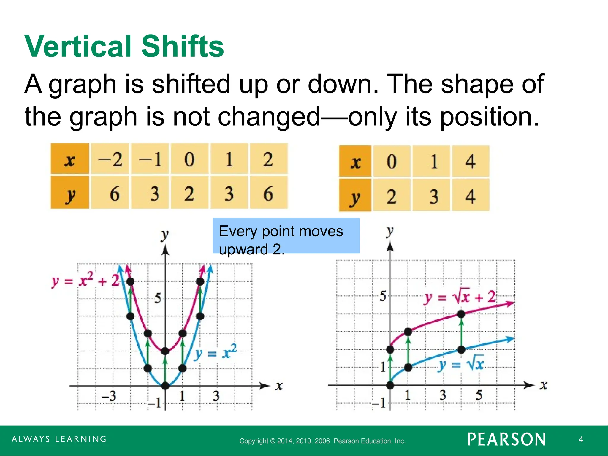 Copyright © 2014, 2010, 2006 Pearson Education, Inc. 4
Vertical Shifts
A graph is shifted up or down. The shape of
the graph is not changed—only its position.
Every point moves
upward 2.
 