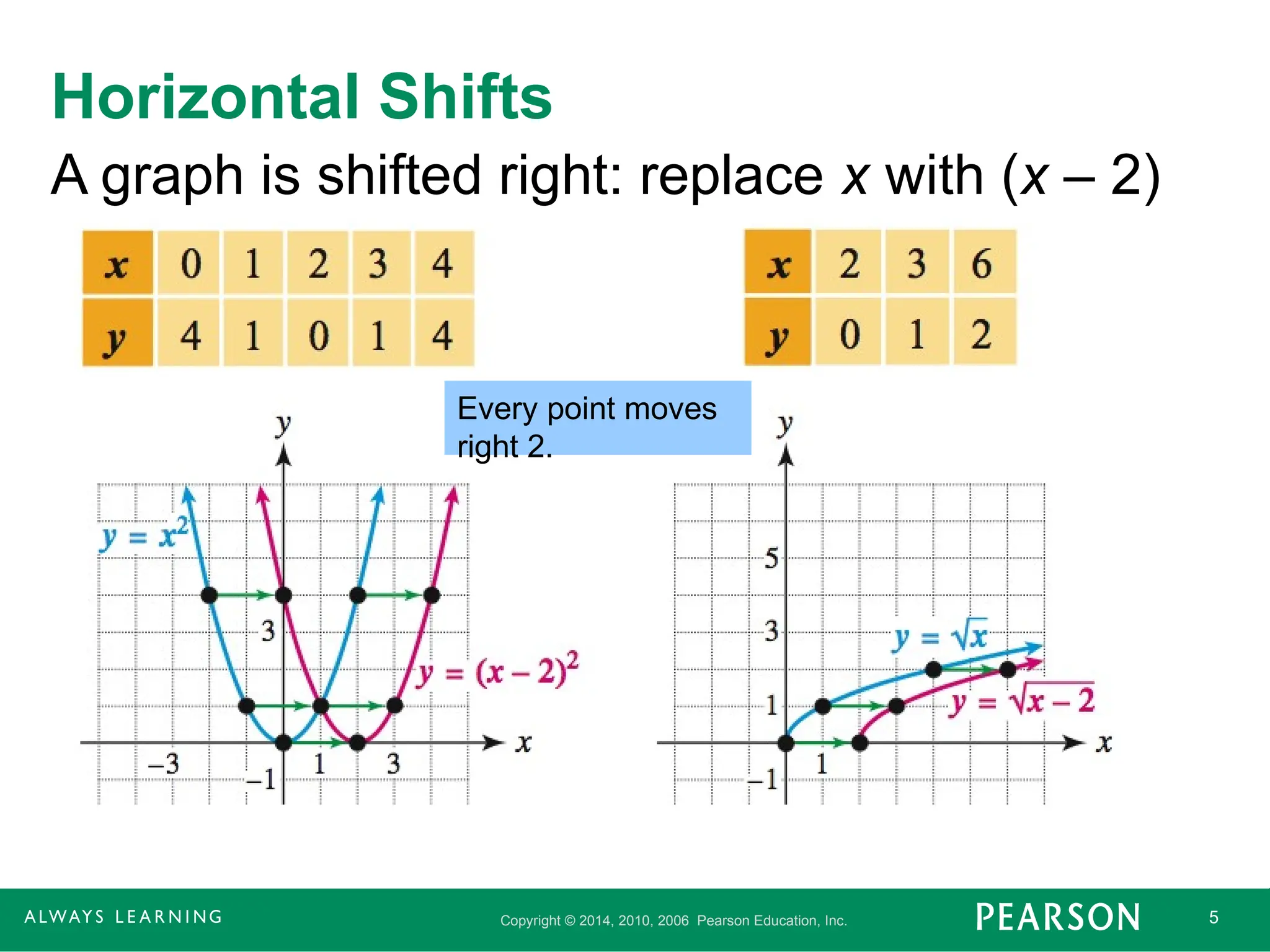 Copyright © 2014, 2010, 2006 Pearson Education, Inc. 5
Horizontal Shifts
A graph is shifted right: replace x with (x – 2)
Every point moves
right 2.
 