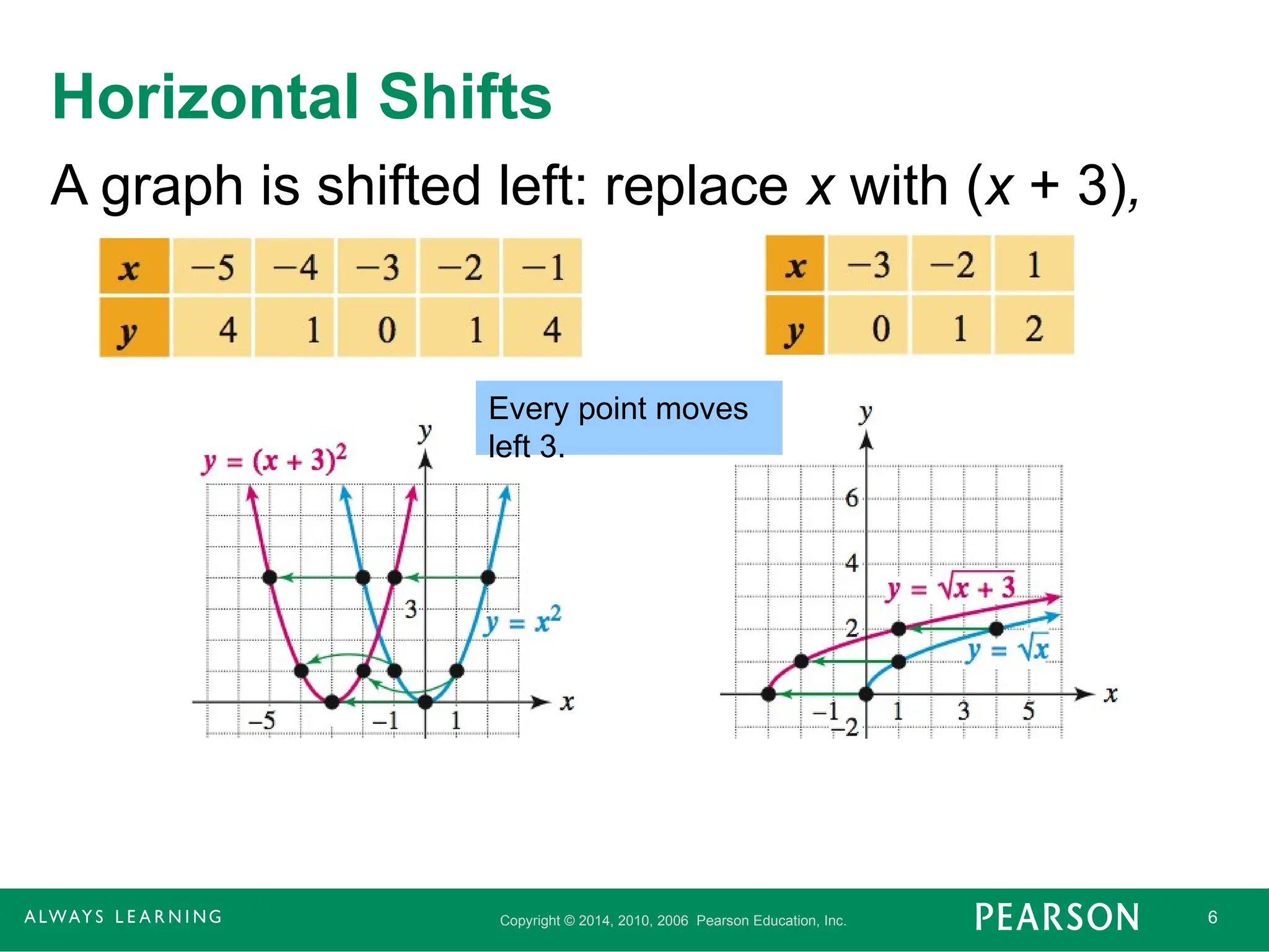 Copyright © 2014, 2010, 2006 Pearson Education, Inc. 6
Horizontal Shifts
A graph is shifted left: replace x with (x + 3),
Every point moves
left 3.
 
