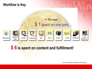 Workflow is Key For each   $  1  spent on one print … $ 6  is spent on content and fulfillment! Source: Rochester Institute of Technology Process  Data Design Compose RIP Finish Fulfill Distribute Track Response Repository Print 