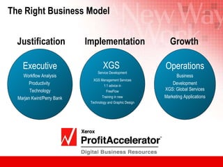 The Right Business Model Justification Executive Workflow Analysis Productivity  Technology Marjan Kwint/Perry Bank Implementation XGS  Service Development XGS Management Services 1:1 advice in FreeFlow Training in new Technology and Graphic Design Growth Operations Business Development XGS: Global Services Marketing Applications 