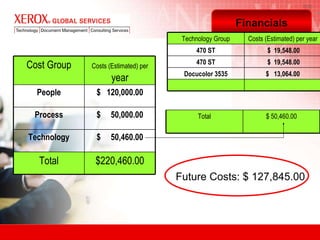 Financials Future Costs: $ 127,845.00 $220,460.00 Total $  50,460.00 Technology $  50,000.00 Process $  120,000.00 People Costs (Estimated) per  year Cost Group $  13,064.00 Docucolor 3535 $  19,548.00 470 ST $  19,548.00 470 ST Costs (Estimated) per year Technology Group $ 50,460.00 Total 