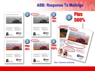 ABB: Response To Mailings Plus 44% Plus 45% Plus 135% Plus 500% Bron: Romano & Broudy 3 4 1 2 5 