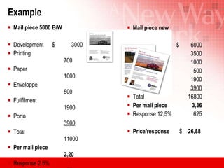 Example Mail piece 5000 B/W Development  $   3000 Printing   700 Paper 1000 Enveloppe 500 Fullfilment 1900 Porto 3900 Total 11000 Per mail piece 2,20 Response 2.5% 125 Price/response   $  88 Mail piece new $   6000   3500 1000 500 1900 3900 Total 16800 Per mail piece 3,36 Response 12,5% 625 Price/response   $   26,88 