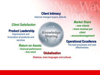 Client Intimacy Operational Excellence Product Leadership Improvement and Innovation of products and services Globalisation Distance, more languages and cultures Internet changes buyers attitude The best processes and cost effectiveness Return on Assets - financial performance - less stock Market Share - new clients - more revenue per client - accountmanagement Client Satisfaction 