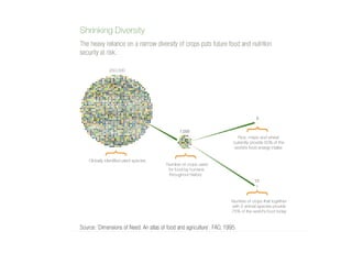 Bioversity International infographic on Shrinking Diversity