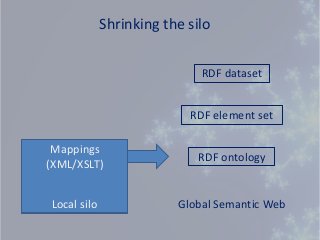 Shrinking the silo


                             RDF dataset


                           RDF element set

 Mappings
                            RDF ontology
(XML/XSLT)


Local silo               Global Semantic Web
 