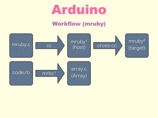 Workflow (mruby)
Arduino
code.rb
array.c
(Array)
mruby.c
mruby¹
(host)cc
mruby²
(target)
cross-cc
mrbc¹
 