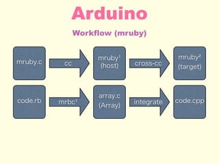 Workflow (mruby)
Arduino
code.rb
array.c
(Array)
code.cpp
mruby.c
mruby¹
(host)cc
mruby²
(target)
cross-cc
mrbc¹ integrate
 