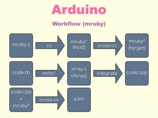 Workflow (mruby)
Arduino
code.rb
array.c
(Array)
code.cpp
mruby.c
mruby¹
(host)cc
mruby²
(target)
code.cpp
+
mruby²
a.bin
cross-cc
mrbc¹ integrate
cross-cc
 