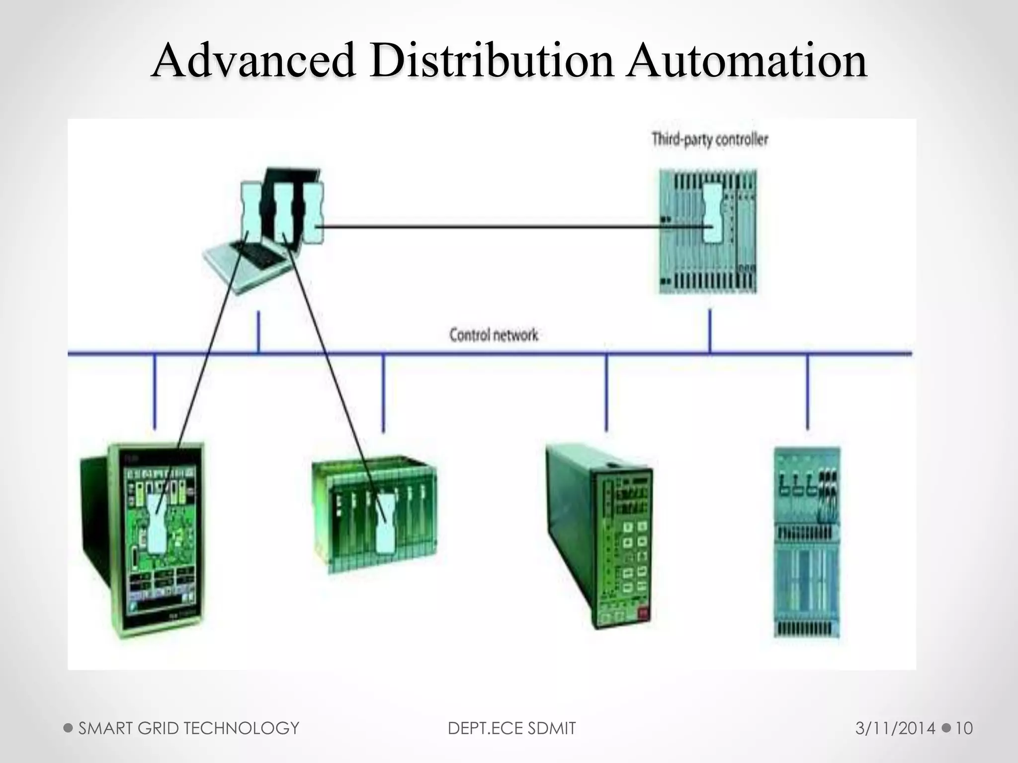 Advanced Distribution Automation
3/11/2014SMART GRID TECHNOLOGY DEPT.ECE SDMIT 10
 