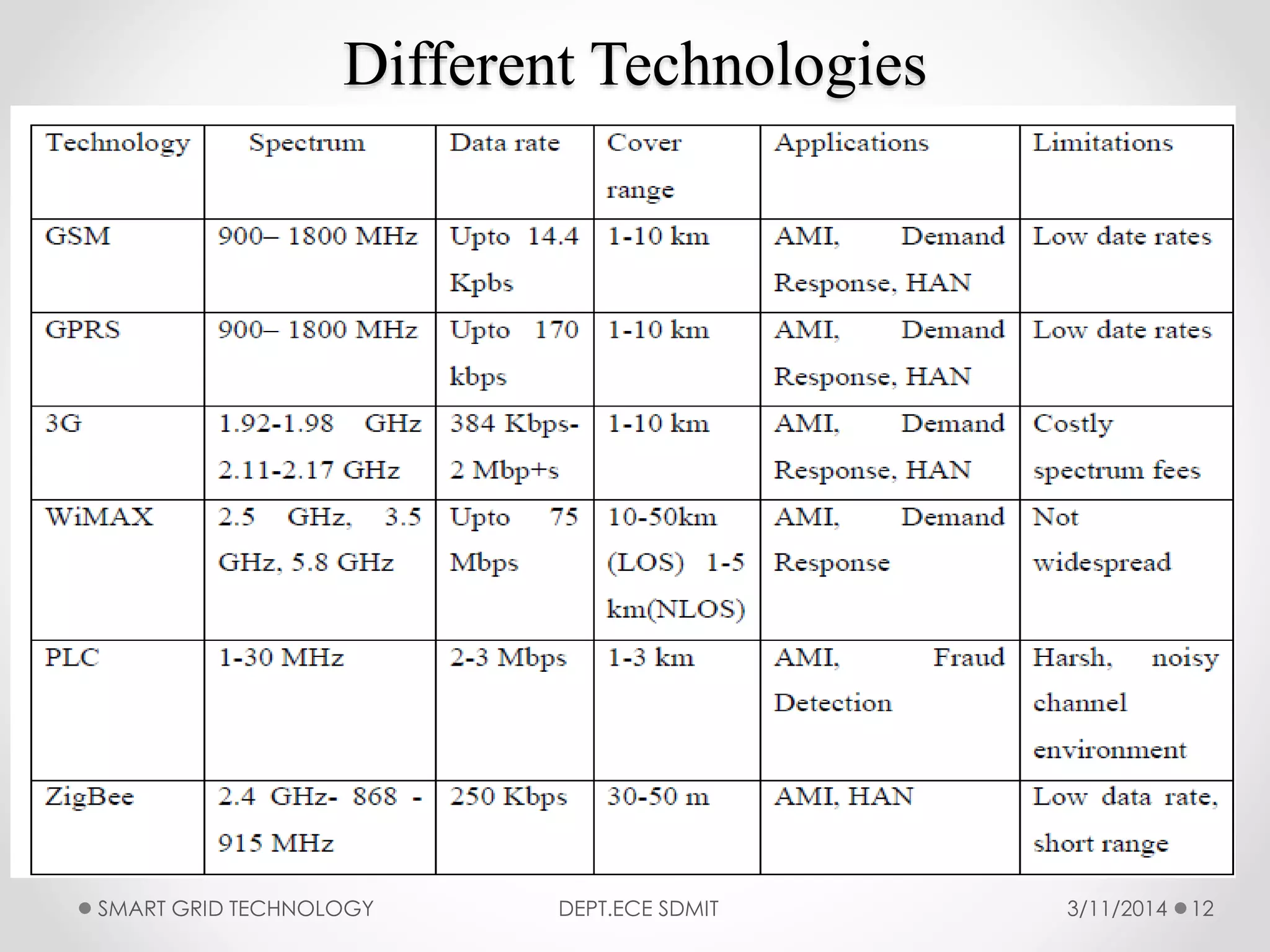 Different Technologies
3/11/2014SMART GRID TECHNOLOGY DEPT.ECE SDMIT 12
 