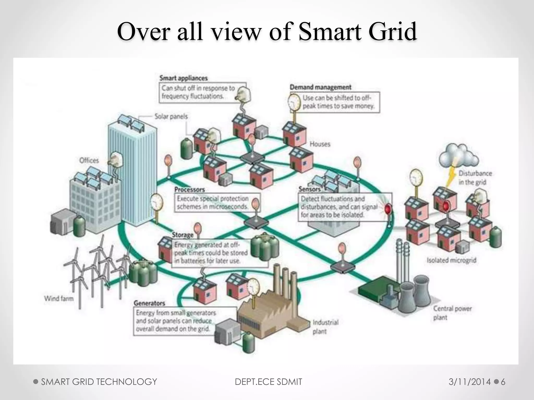 Over all view of Smart Grid
3/11/2014SMART GRID TECHNOLOGY DEPT.ECE SDMIT 6
 