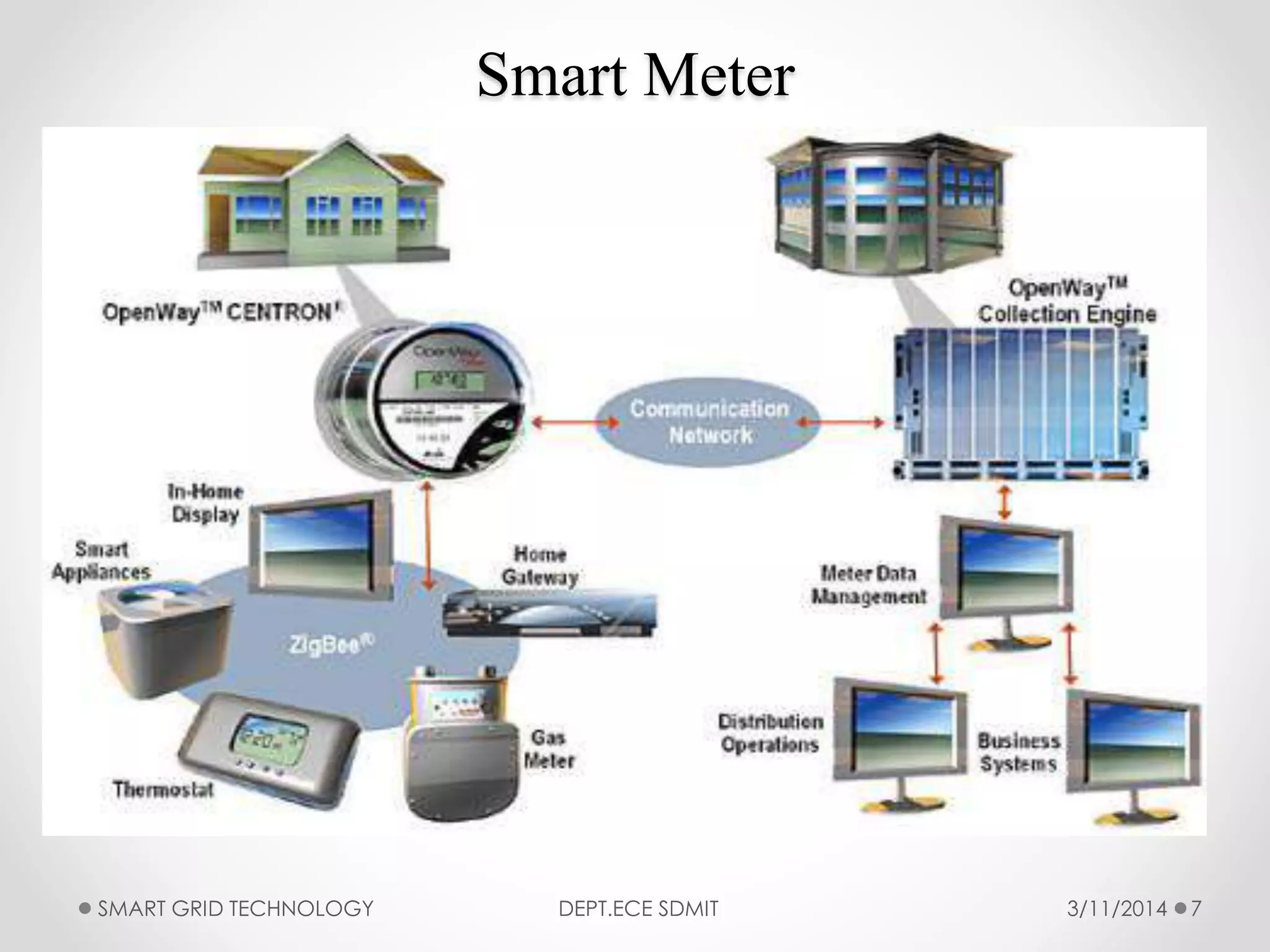 Smart Meter
3/11/2014SMART GRID TECHNOLOGY DEPT.ECE SDMIT 7
 