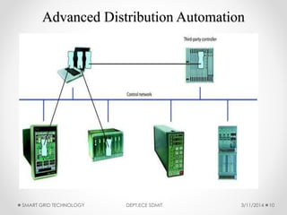 Advanced Distribution Automation
3/11/2014SMART GRID TECHNOLOGY DEPT.ECE SDMIT 10
 