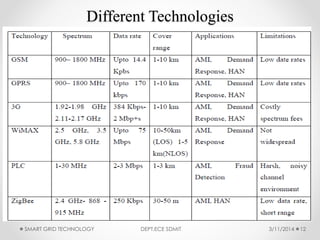 Different Technologies
3/11/2014SMART GRID TECHNOLOGY DEPT.ECE SDMIT 12
 