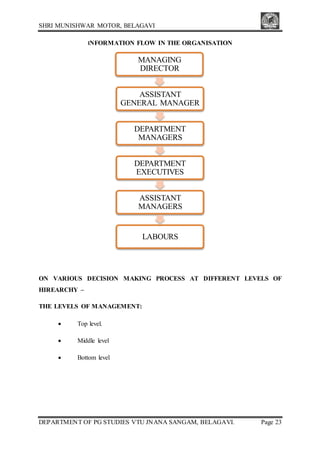 SHRI MUNISHWAR MOTOR, BELAGAVI
DEPARTMENT OF PG STUDIES VTU JNANA SANGAM, BELAGAVI. Page 23
INFORMATION FLOW IN THE ORGANISATION
ON VARIOUS DECISION MAKING PROCESS AT DIFFERENT LEVELS OF
HIREARCHY –
THE LEVELS OF MANAGEMENT:
 Top level.
 Middle level
 Bottom level
MANAGING
DIRECTOR
ASSISTANT
GENERAL MANAGER
DEPARTMENT
MANAGERS
DEPARTMENT
EXECUTIVES
ASSISTANT
MANAGERS
LABOURS
 